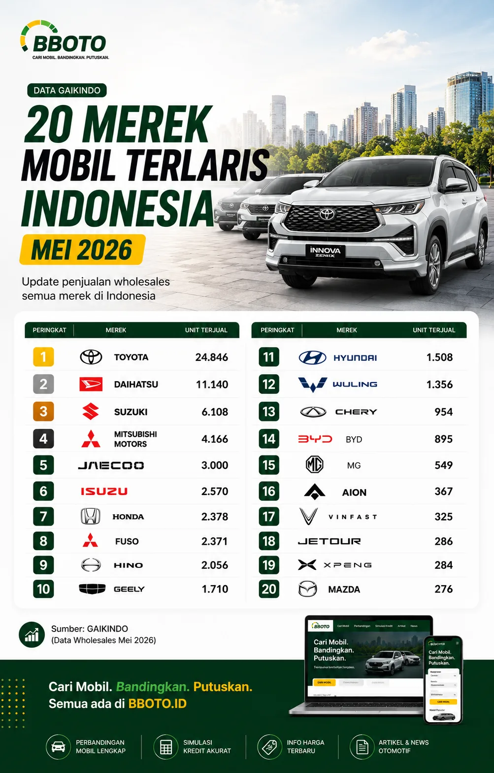 Data Gaikindo Mei 2026: Jaecoo Tembus 5 Besar, BYD Mulai Tertekan di Tengah Persaingan EV